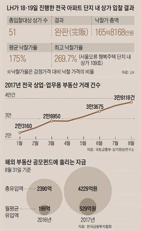 LH가 18·19일 진행한 전국 아파트 단지 내 상가 입찰 결과 외