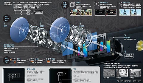 듀얼 카메라