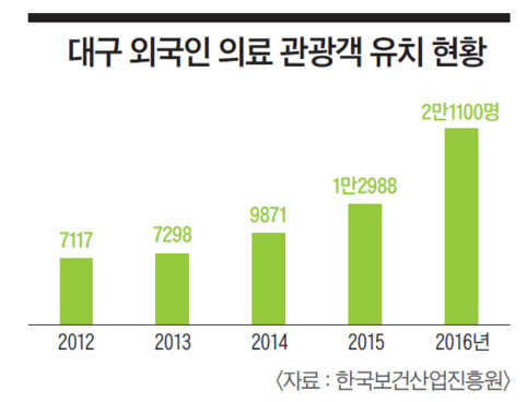 [이코노미조선] 유학생 줄서는 이곳…관광객 2만명 몰려든 '의료관광도시' 대구