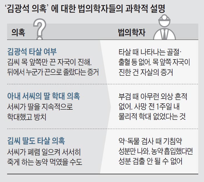 '김광석 의혹'에 대한 법의학자들의 과학적 설명