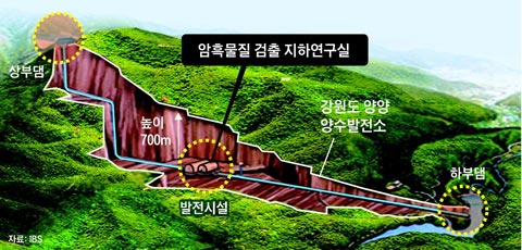 암흑물질 검출 지하연구실