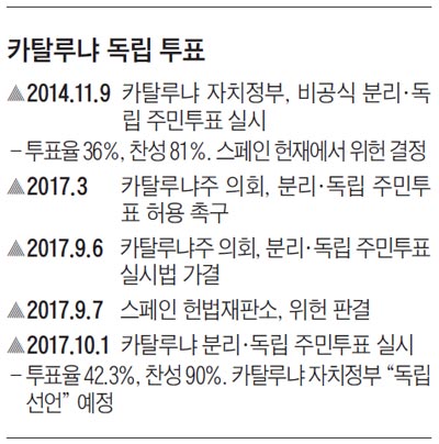카탈루냐 독립 투표