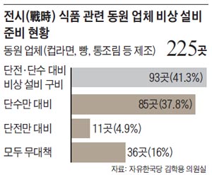 전시 식품 관련 동원 업체 비상 설비 준비 현황