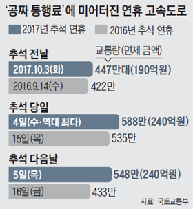 공짜 통행료에 미어터진 연휴 고속도로 그래프