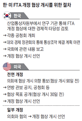한·미 FTA 개정 협상 개시를 위한 절차 정리 표