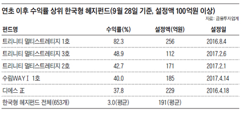 주도주 올라탄 '트리니티 1호' 수익률 82%