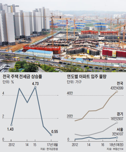 신축 아파트가 밀집한 경기도 화성의 동탄2신도시 모습. 새로 입주하는 아파트가 쏟아지면서 전세금이 내림세를 보이고 있다. 