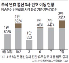 추석 연휴 통신 3사 번호 이동 현황