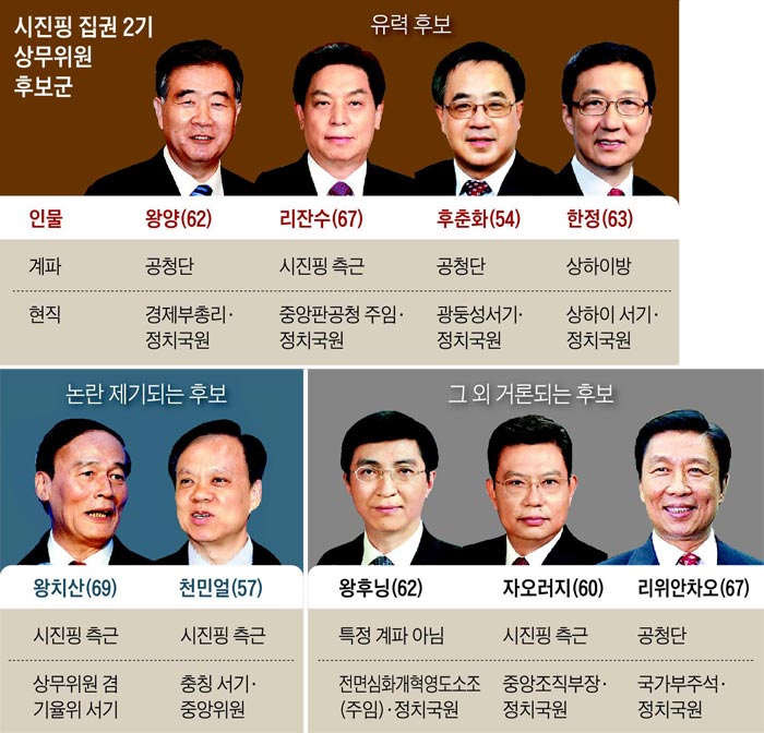 시진핑 집권 2기 상무위원 후보군