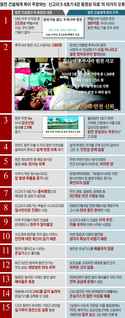 원전 건설재개 측이 주장하는 '신고리 5·6호기 6강 동영상 자료'의 15가지 오류