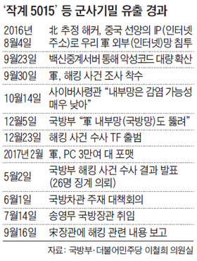 작계 5015 등 군사기밀 유출 경과 표