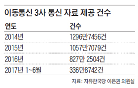 이동통신 3사 통신 자료 제공 건수 정리 표