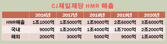 CJ제일제당 HMR 매출 추이(예상, 단위 : 원). /CJ제일제당