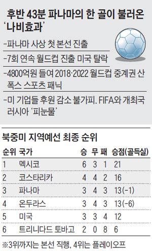 후반 43분 파나마의 한 골이 불러온 '나비효과' 외