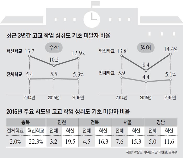 최근 3년간 고교 학업 성취도 기초 미달자 비율 외