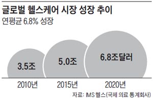 글로벌 헬스케어 시장 성장 추이