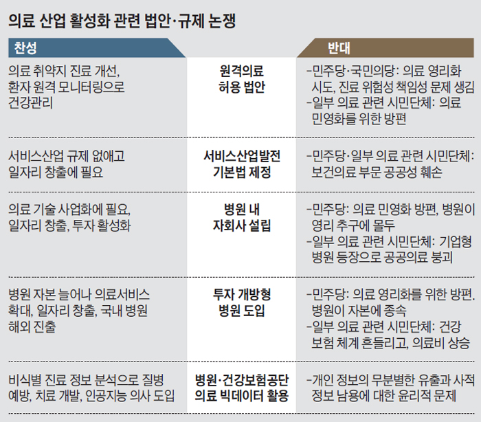 의료 산업 활성화 관련 법안, 규제 논쟁 정리 표