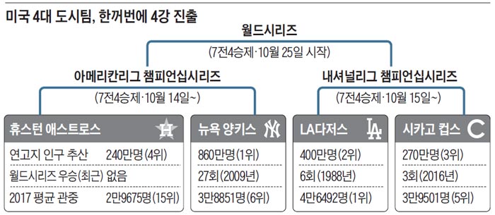 미국 4대 도시팀, 한꺼번에 4강 진출