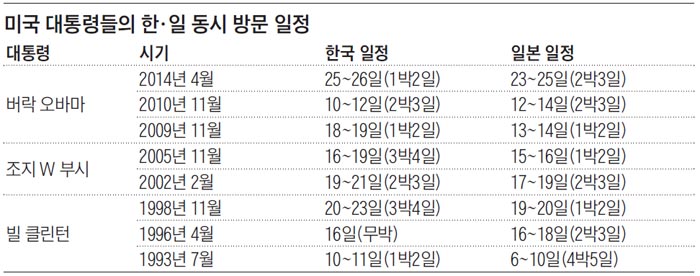 미국 대통령들의 한·일 동시 방문 일정