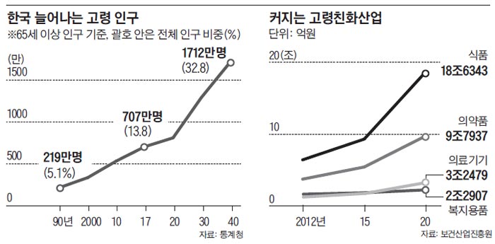 한국 늘어나는 고령 인구 외