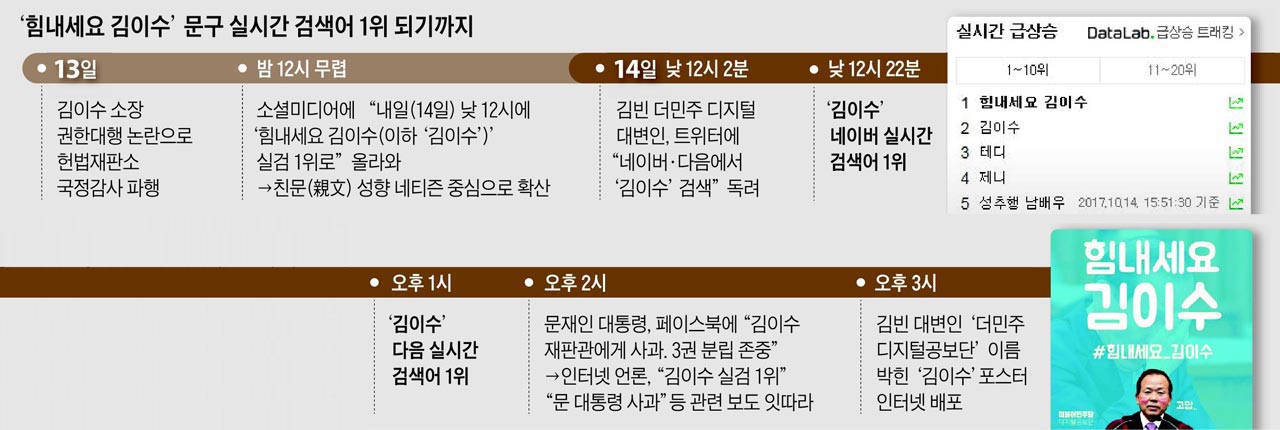 '힘내세요 김이수' 문구 실시간 검색어 1위 되기까지