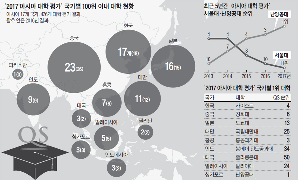 서울대, 연봉 낮고 연구환경 열악… 외국 우수 교수진 기피