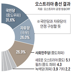 오스트리아 총선 결과 그래프