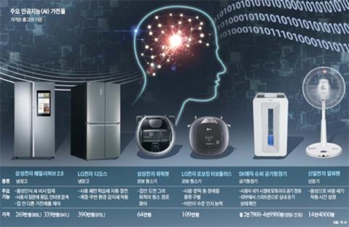 삼성전자는 빅스비를 사용해 모든 가전제품을 제어, 모니터링 하려는 전략을 가지고 있다.