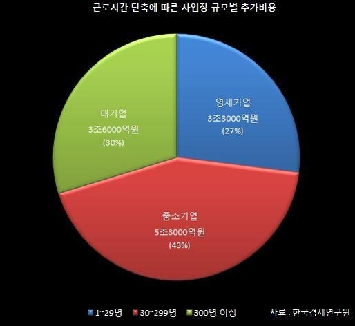 대통령까지 나선 근로시간 단축…재계는 "산업현장 타격"