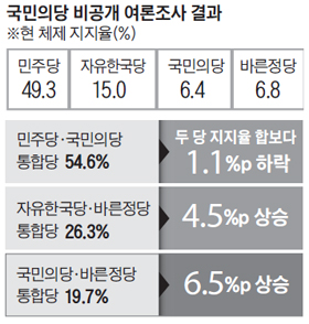 국민의당 비공개 여론조사 결과 표