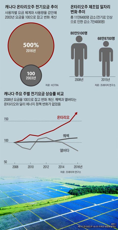 캐나다 온타리오주 전기요금 추이 외