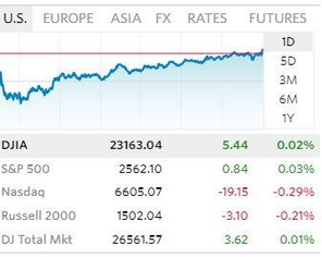 다우·S&P 사상 최고…애플 급락에 나스닥 약세