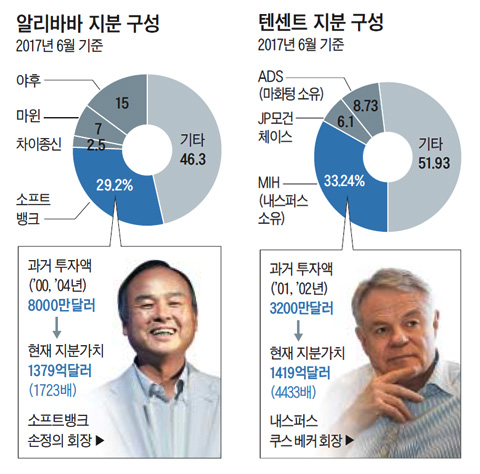 中 IT 기업에 베팅… 이익 챙기는 외국 자본