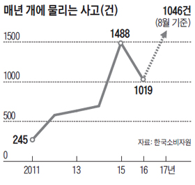 매년 개에 물리는 사고 건수 그래프