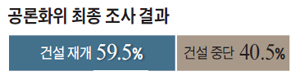 공론화위 최종 조사 결과 표