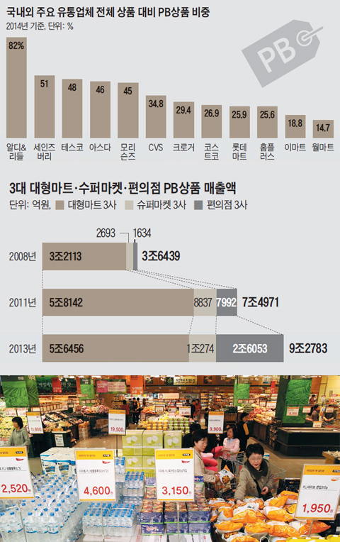 자료: 한국체인스토어협회·Neilsen