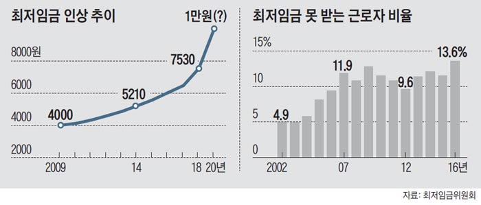 최저임금 인상 추이 외