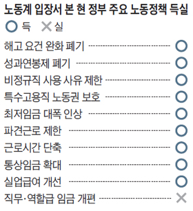 노동계 입장서 본 현 정부 주요 노동정책 득실 정리 표