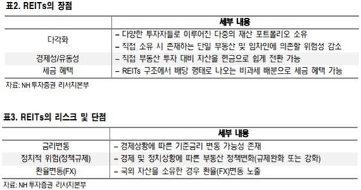 매달 50만원씩 내 통장에?…해외 리츠 '눈길'