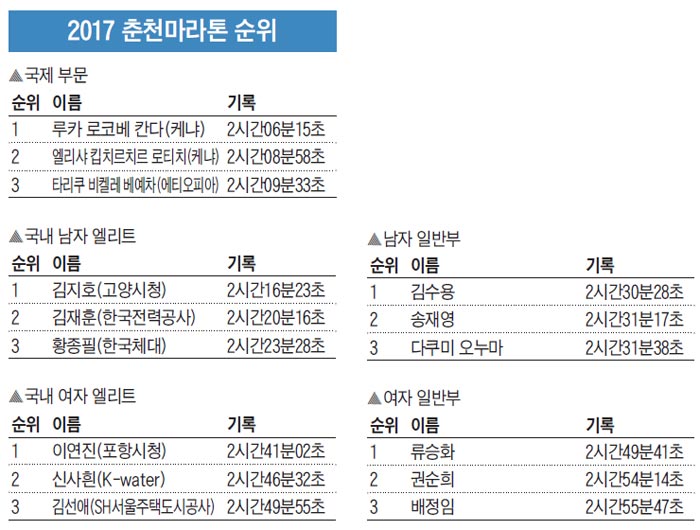 2017 춘천마라톤 순위표