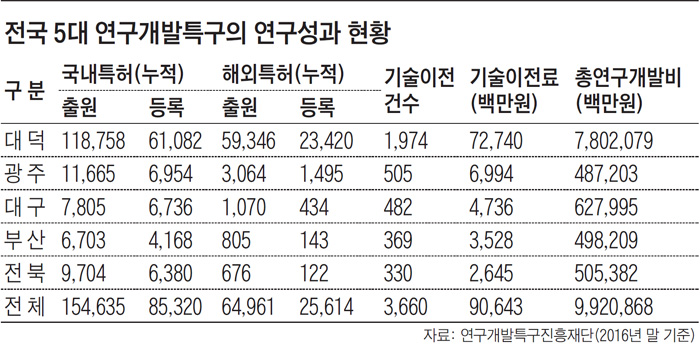 전국 5대 연구개발특구의 연구성과 현황