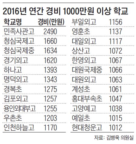 [단독] '학비 1000만원대' 초·중·고 23곳