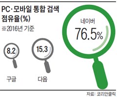 PC·모바일 통합 검색 점유율