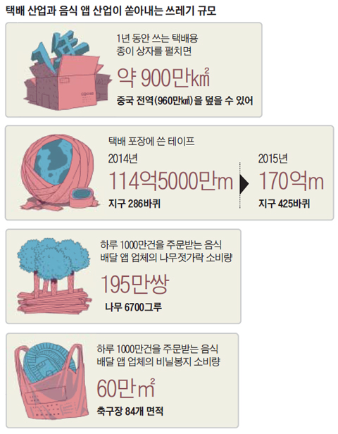 중국, 택배 박스만 1초에 1000개… 1년이면 중국 땅이 덮인다