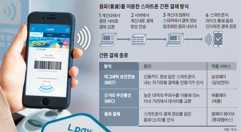 음파 결제 방식 설명 그래픽
