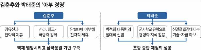 김춘추와 박태준의 아부 경영 