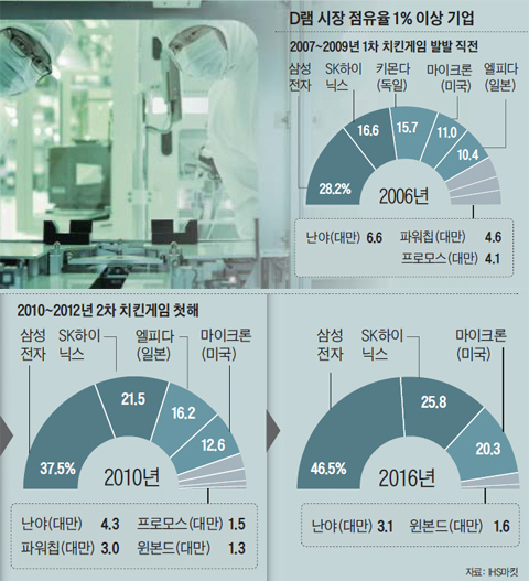 D램 시장 점유율 1% 이상 기업 그래프