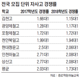 찬바람 부는 자사고, 올 지원자 20% 급감