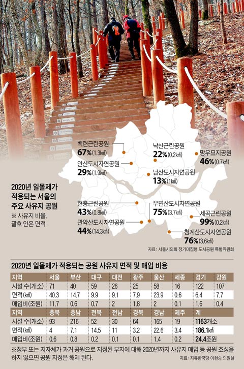 2020년 일몰제가 적용되는 서울의 주요 사유지 공원