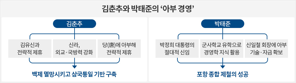 [장대성의 제왕 경영학: 김춘추의 '아부 경영']唐태종에 태평송 바친 신라… 굴욕 아닌 전략적 승부수